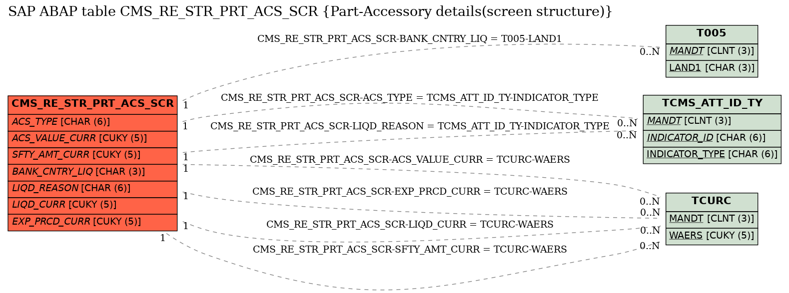 E-R Diagram for table CMS_RE_STR_PRT_ACS_SCR (Part-Accessory details(screen structure))