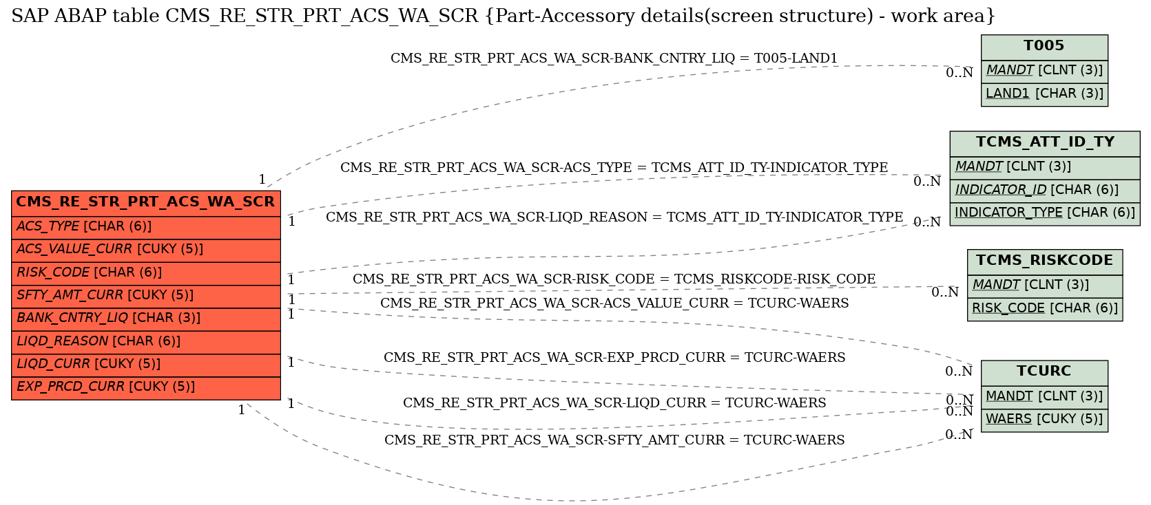 E-R Diagram for table CMS_RE_STR_PRT_ACS_WA_SCR (Part-Accessory details(screen structure) - work area)