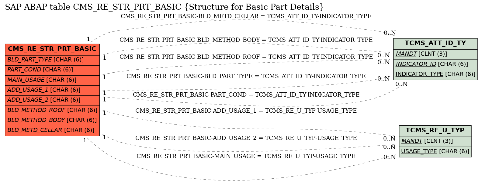 E-R Diagram for table CMS_RE_STR_PRT_BASIC (Structure for Basic Part Details)