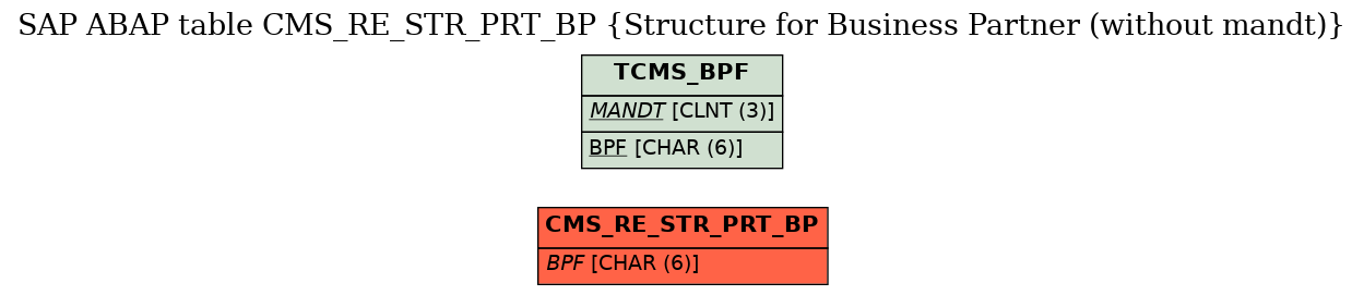 E-R Diagram for table CMS_RE_STR_PRT_BP (Structure for Business Partner (without mandt))