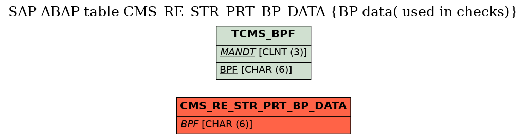 E-R Diagram for table CMS_RE_STR_PRT_BP_DATA (BP data( used in checks))