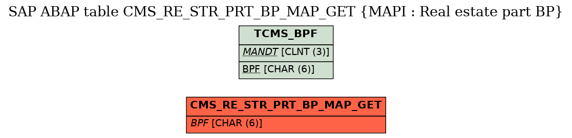 E-R Diagram for table CMS_RE_STR_PRT_BP_MAP_GET (MAPI : Real estate part BP)