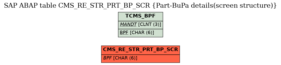 E-R Diagram for table CMS_RE_STR_PRT_BP_SCR (Part-BuPa details(screen structure))