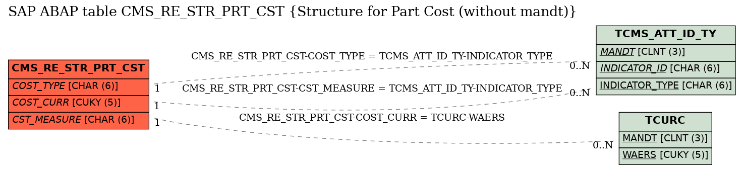 E-R Diagram for table CMS_RE_STR_PRT_CST (Structure for Part Cost (without mandt))