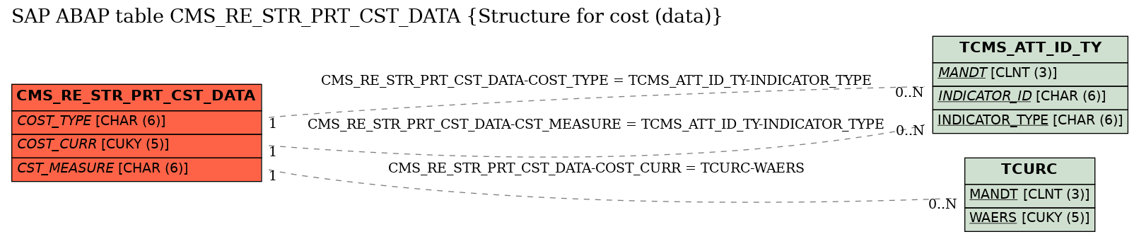 E-R Diagram for table CMS_RE_STR_PRT_CST_DATA (Structure for cost (data))