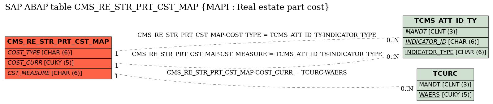 E-R Diagram for table CMS_RE_STR_PRT_CST_MAP (MAPI : Real estate part cost)