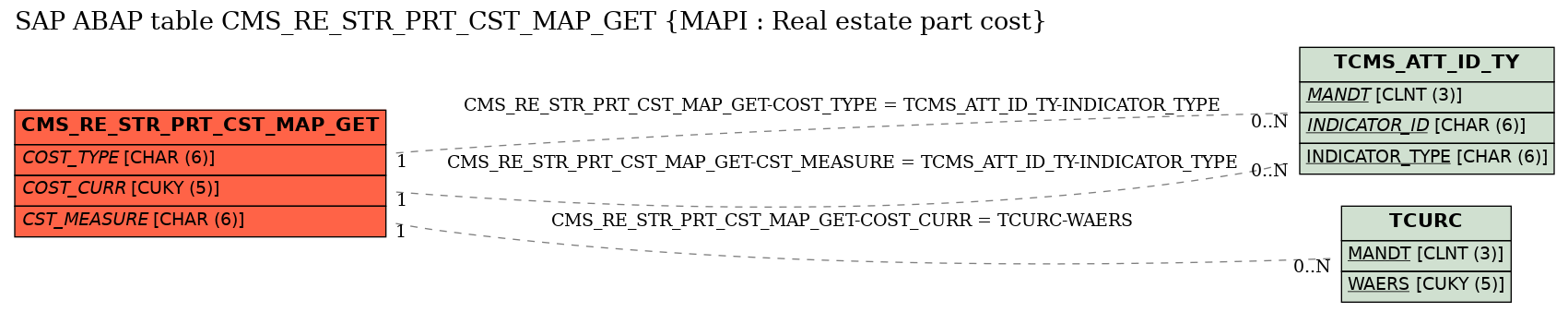 E-R Diagram for table CMS_RE_STR_PRT_CST_MAP_GET (MAPI : Real estate part cost)