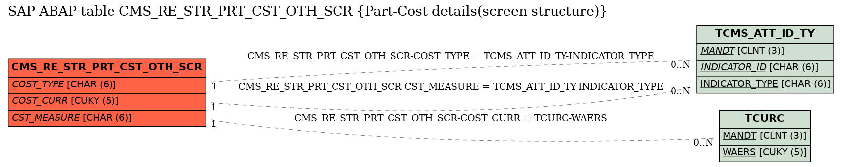 E-R Diagram for table CMS_RE_STR_PRT_CST_OTH_SCR (Part-Cost details(screen structure))