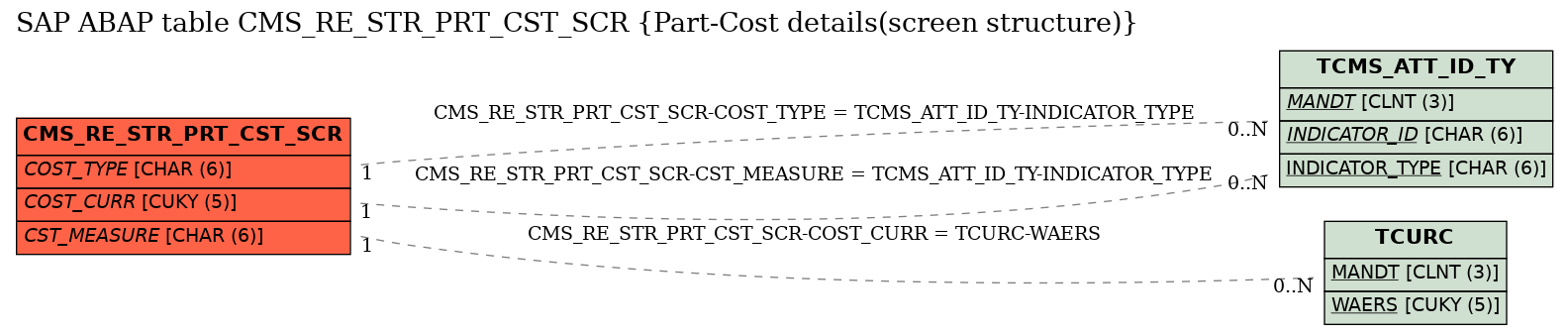 E-R Diagram for table CMS_RE_STR_PRT_CST_SCR (Part-Cost details(screen structure))