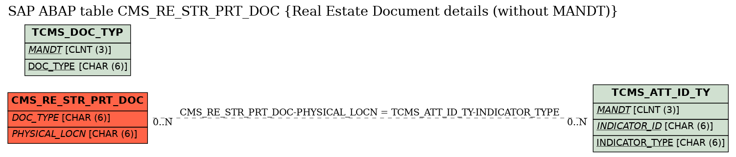 E-R Diagram for table CMS_RE_STR_PRT_DOC (Real Estate Document details (without MANDT))