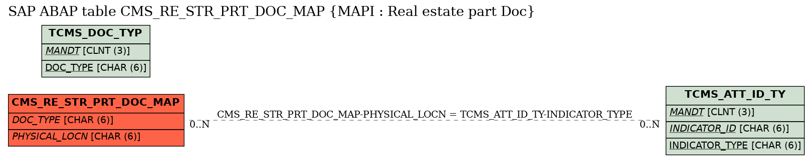 E-R Diagram for table CMS_RE_STR_PRT_DOC_MAP (MAPI : Real estate part Doc)