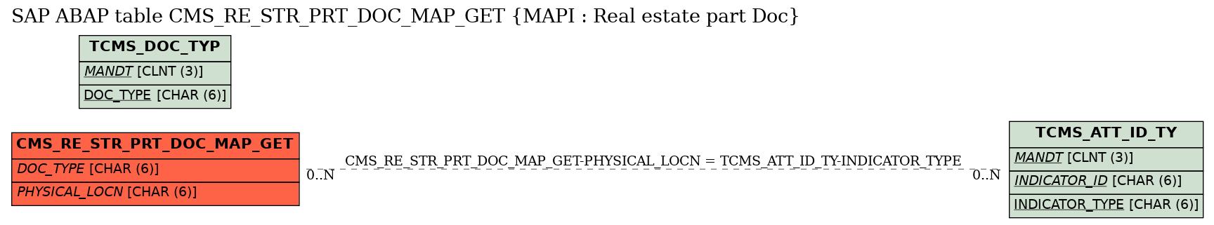 E-R Diagram for table CMS_RE_STR_PRT_DOC_MAP_GET (MAPI : Real estate part Doc)