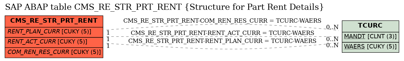 E-R Diagram for table CMS_RE_STR_PRT_RENT (Structure for Part Rent Details)