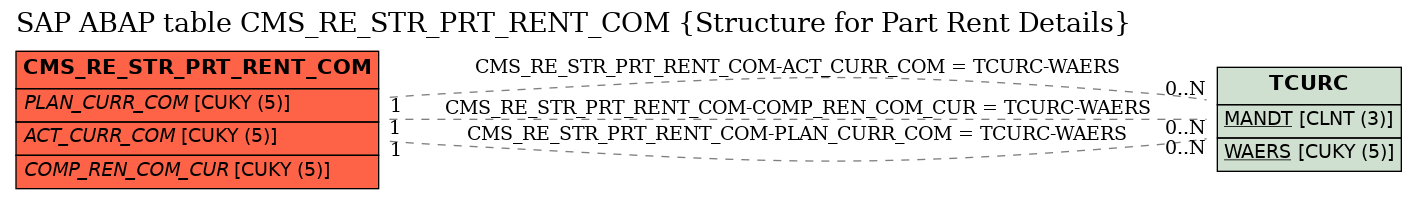 E-R Diagram for table CMS_RE_STR_PRT_RENT_COM (Structure for Part Rent Details)