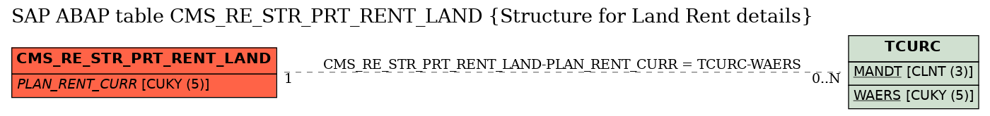 E-R Diagram for table CMS_RE_STR_PRT_RENT_LAND (Structure for Land Rent details)