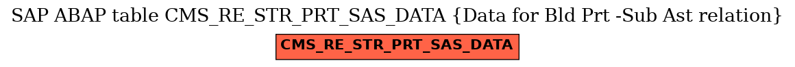 E-R Diagram for table CMS_RE_STR_PRT_SAS_DATA (Data for Bld Prt -Sub Ast relation)