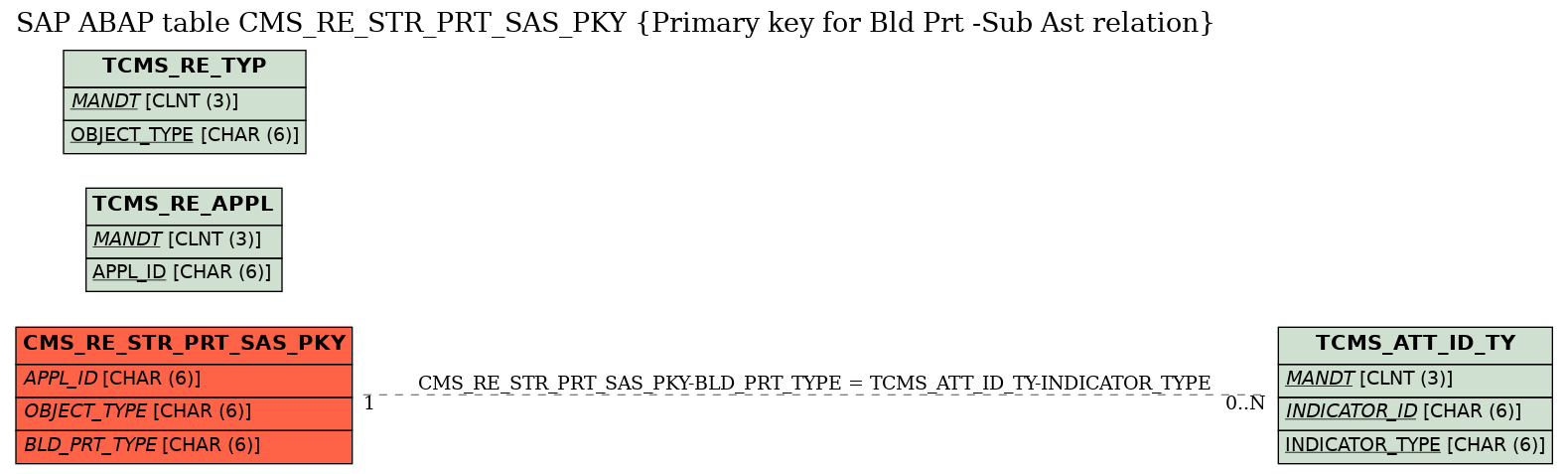 E-R Diagram for table CMS_RE_STR_PRT_SAS_PKY (Primary key for Bld Prt -Sub Ast relation)