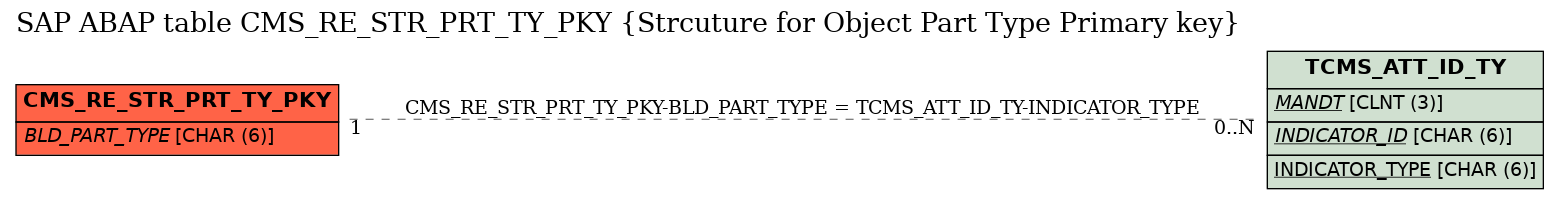 E-R Diagram for table CMS_RE_STR_PRT_TY_PKY (Strcuture for Object Part Type Primary key)