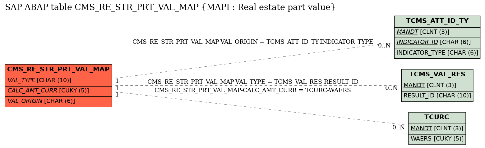 E-R Diagram for table CMS_RE_STR_PRT_VAL_MAP (MAPI : Real estate part value)