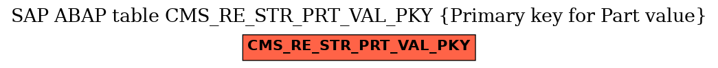 E-R Diagram for table CMS_RE_STR_PRT_VAL_PKY (Primary key for Part value)