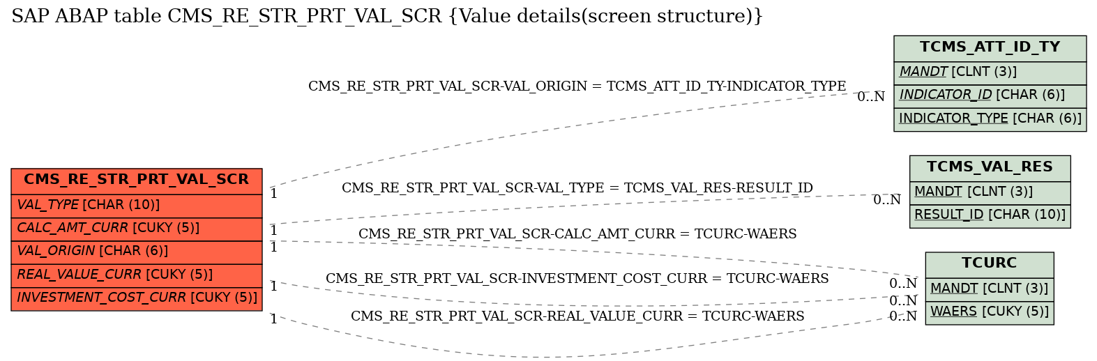 E-R Diagram for table CMS_RE_STR_PRT_VAL_SCR (Value details(screen structure))