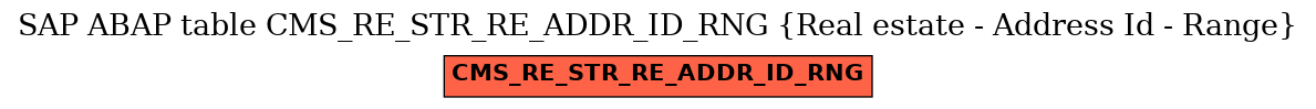 E-R Diagram for table CMS_RE_STR_RE_ADDR_ID_RNG (Real estate - Address Id - Range)