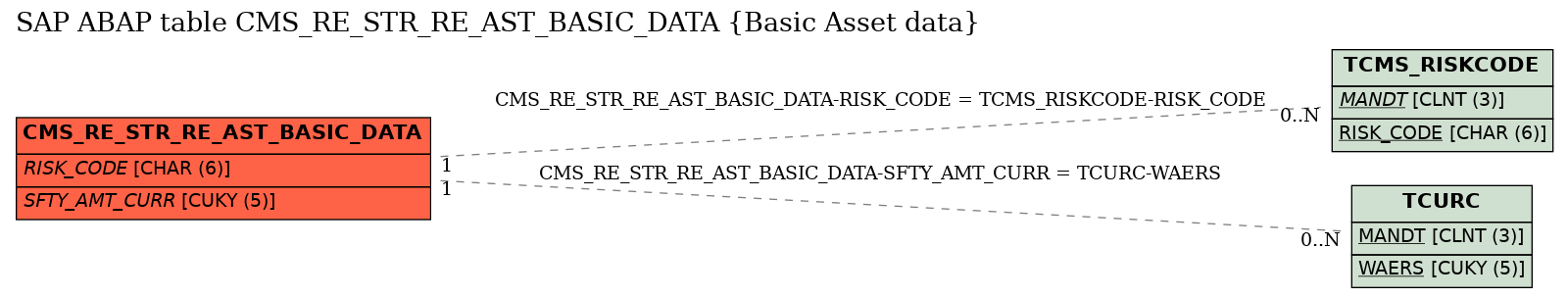 E-R Diagram for table CMS_RE_STR_RE_AST_BASIC_DATA (Basic Asset data)