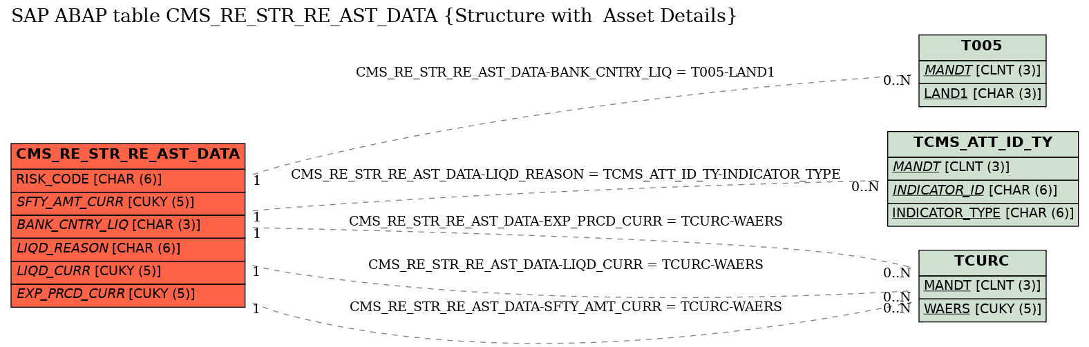 E-R Diagram for table CMS_RE_STR_RE_AST_DATA (Structure with  Asset Details)