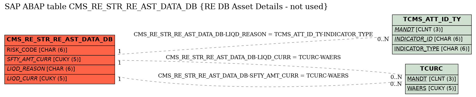 E-R Diagram for table CMS_RE_STR_RE_AST_DATA_DB (RE DB Asset Details - not used)