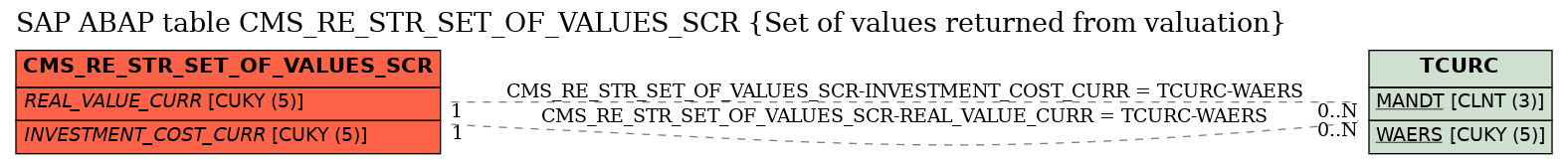 E-R Diagram for table CMS_RE_STR_SET_OF_VALUES_SCR (Set of values returned from valuation)