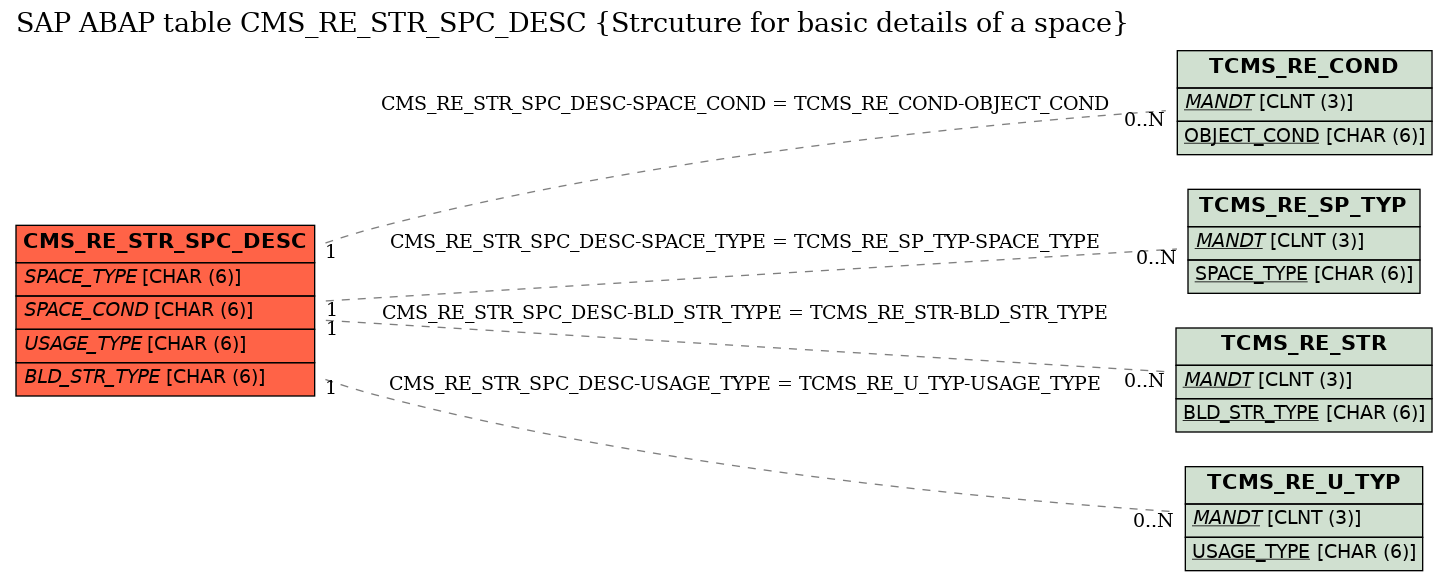 E-R Diagram for table CMS_RE_STR_SPC_DESC (Strcuture for basic details of a space)