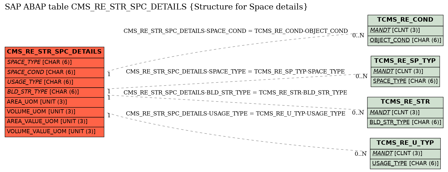 E-R Diagram for table CMS_RE_STR_SPC_DETAILS (Structure for Space details)