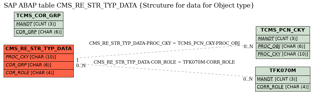 E-R Diagram for table CMS_RE_STR_TYP_DATA (Strcuture for data for Object type)