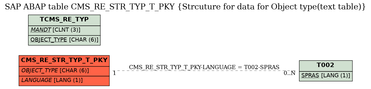 E-R Diagram for table CMS_RE_STR_TYP_T_PKY (Strcuture for data for Object type(text table))