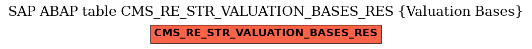 E-R Diagram for table CMS_RE_STR_VALUATION_BASES_RES (Valuation Bases)