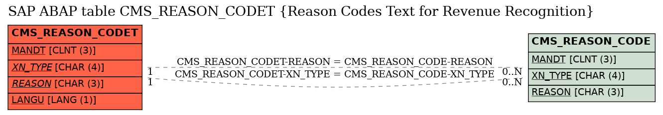 E-R Diagram for table CMS_REASON_CODET (Reason Codes Text for Revenue Recognition)