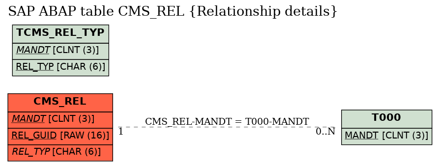 E-R Diagram for table CMS_REL (Relationship details)