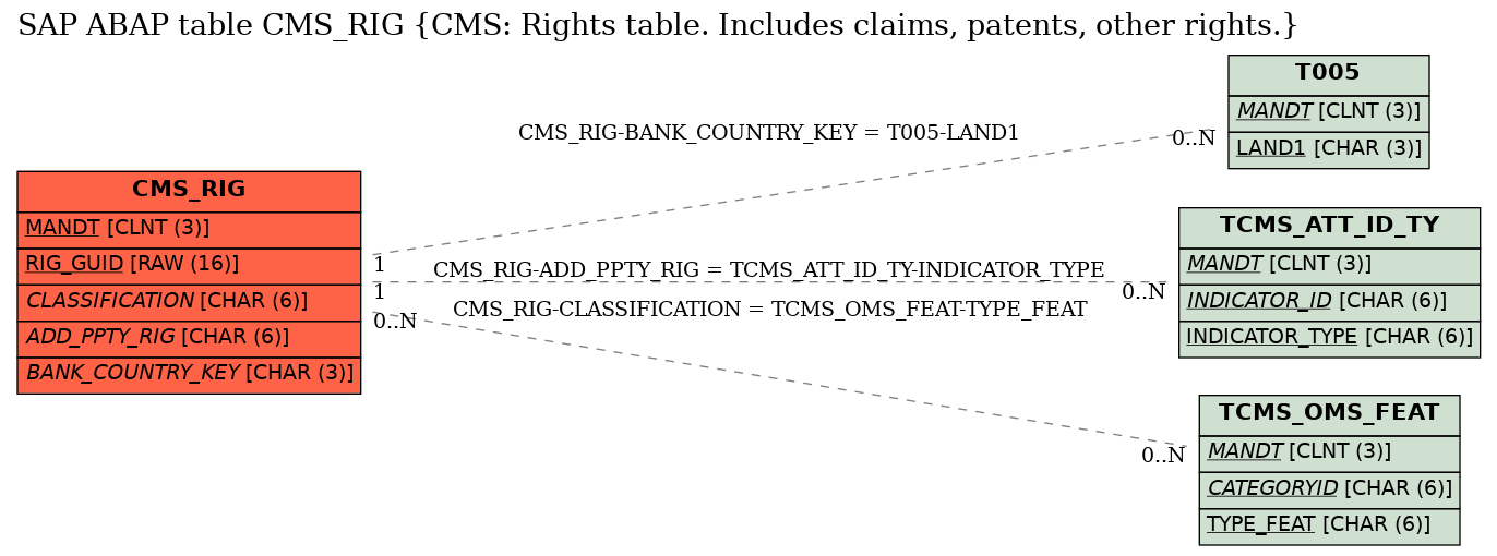 E-R Diagram for table CMS_RIG (CMS: Rights table. Includes claims, patents, other rights.)