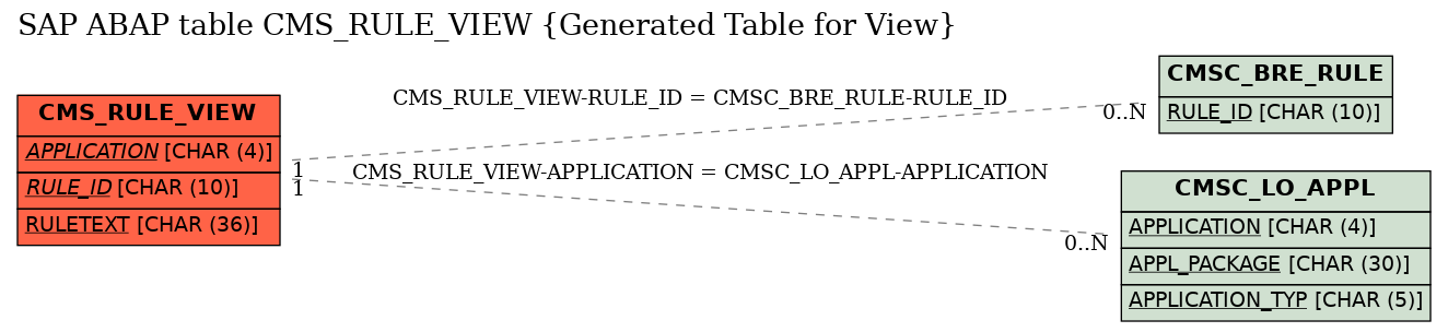E-R Diagram for table CMS_RULE_VIEW (Generated Table for View)