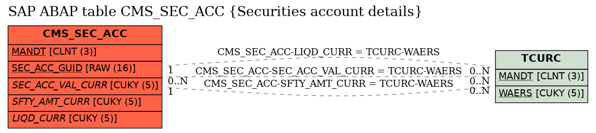 E-R Diagram for table CMS_SEC_ACC (Securities account details)