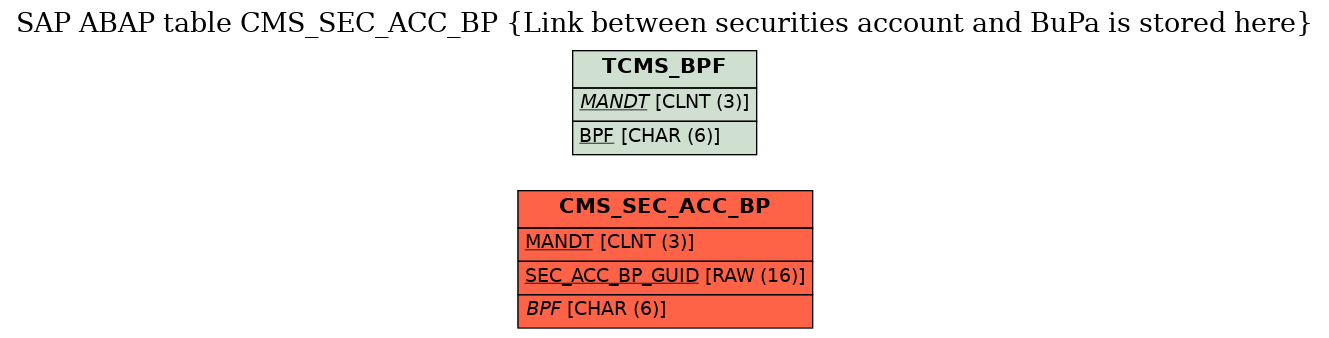 E-R Diagram for table CMS_SEC_ACC_BP (Link between securities account and BuPa is stored here)