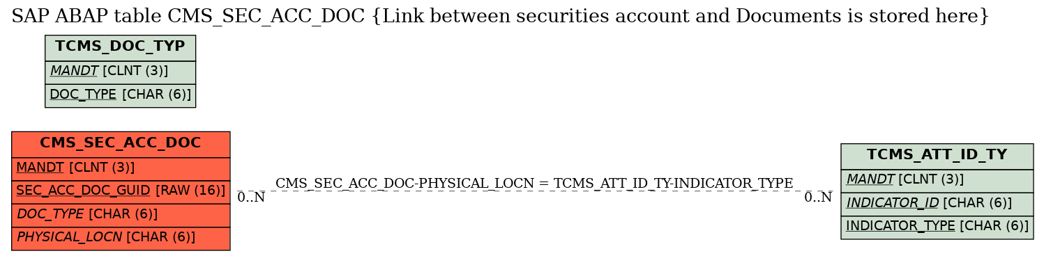 E-R Diagram for table CMS_SEC_ACC_DOC (Link between securities account and Documents is stored here)