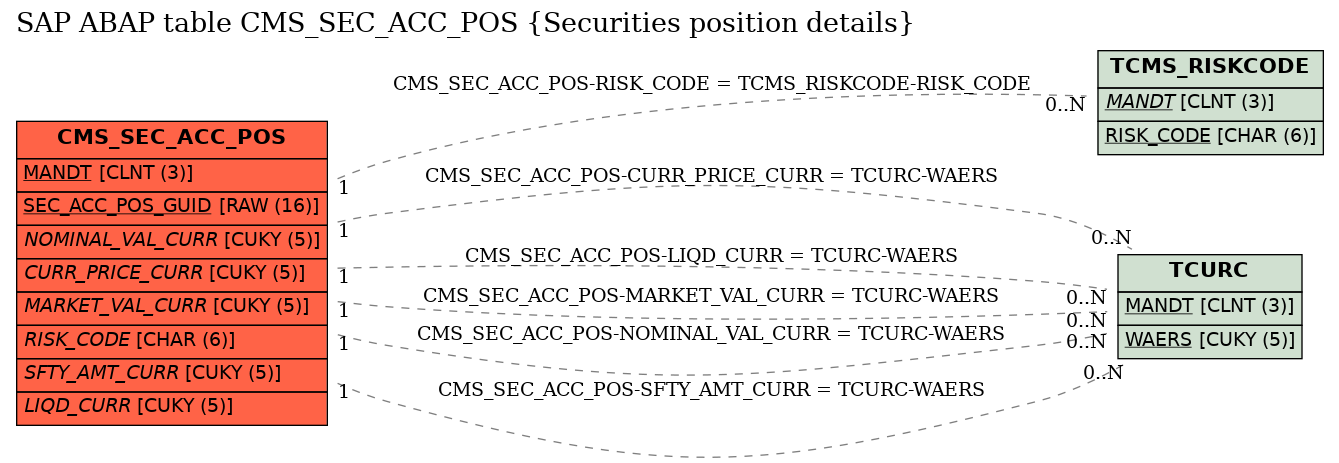 E-R Diagram for table CMS_SEC_ACC_POS (Securities position details)