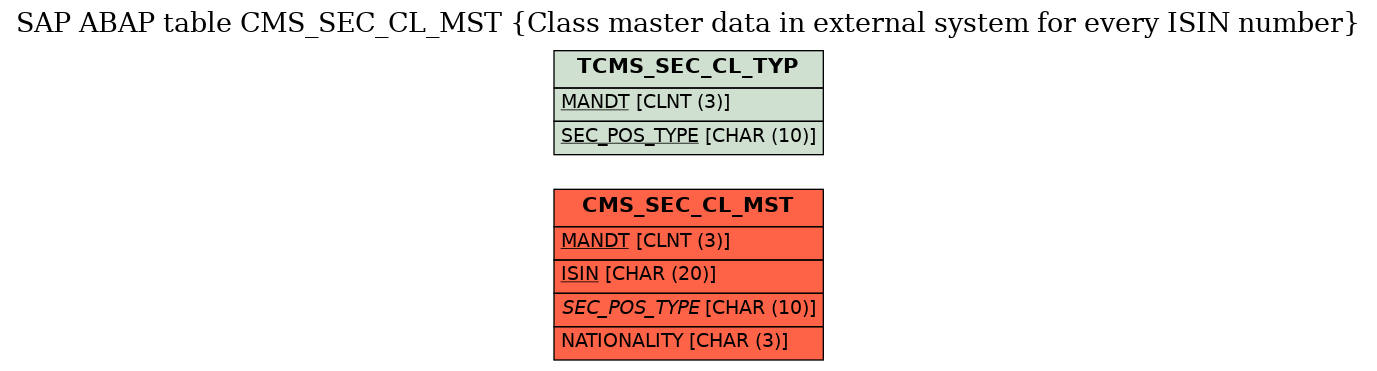 E-R Diagram for table CMS_SEC_CL_MST (Class master data in external system for every ISIN number)