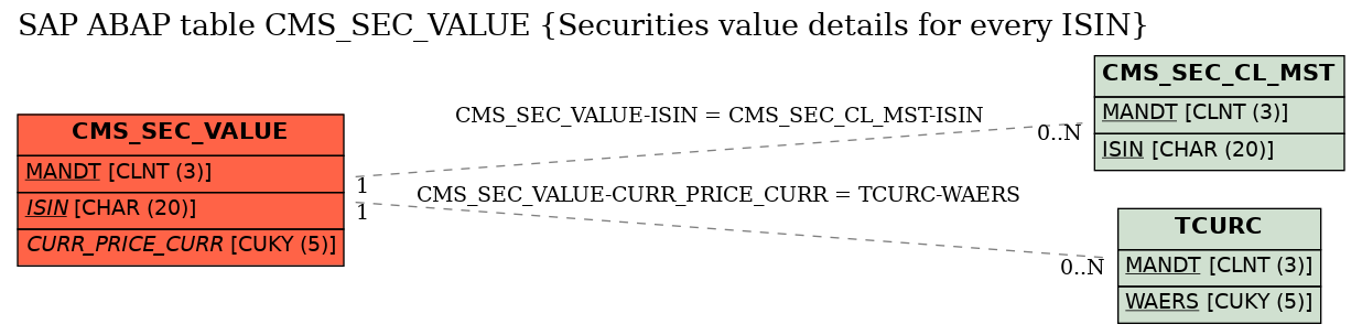 E-R Diagram for table CMS_SEC_VALUE (Securities value details for every ISIN)