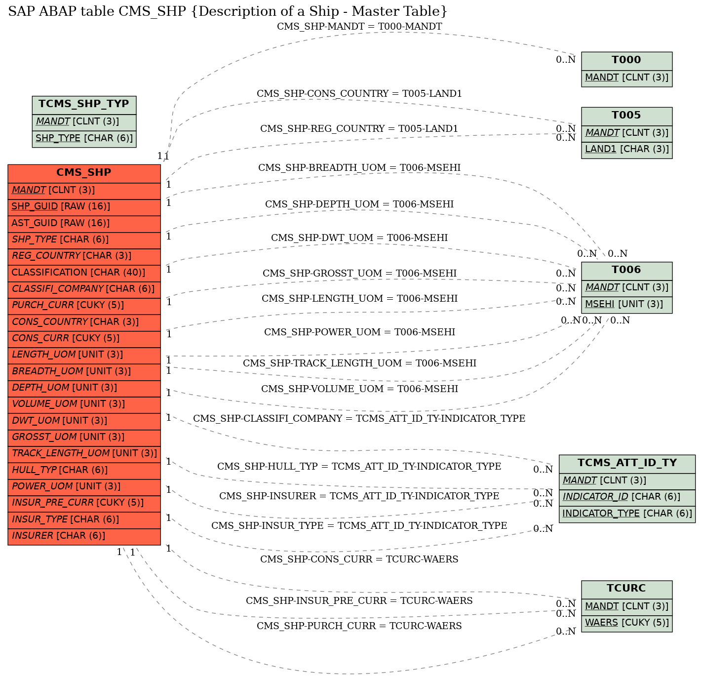 E-R Diagram for table CMS_SHP (Description of a Ship - Master Table)