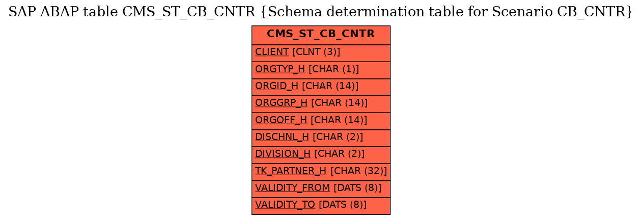 E-R Diagram for table CMS_ST_CB_CNTR (Schema determination table for Scenario CB_CNTR)