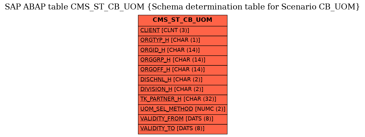 E-R Diagram for table CMS_ST_CB_UOM (Schema determination table for Scenario CB_UOM)