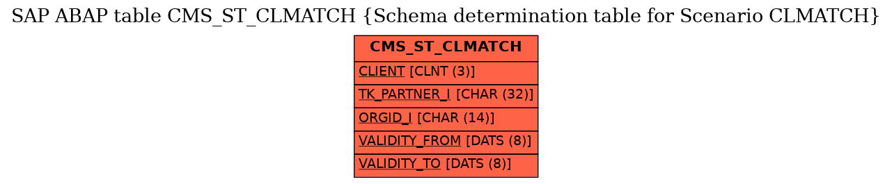 E-R Diagram for table CMS_ST_CLMATCH (Schema determination table for Scenario CLMATCH)