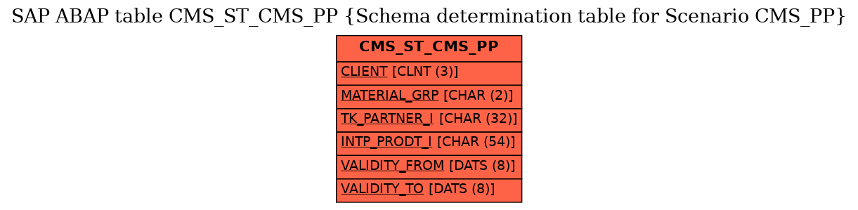 E-R Diagram for table CMS_ST_CMS_PP (Schema determination table for Scenario CMS_PP)